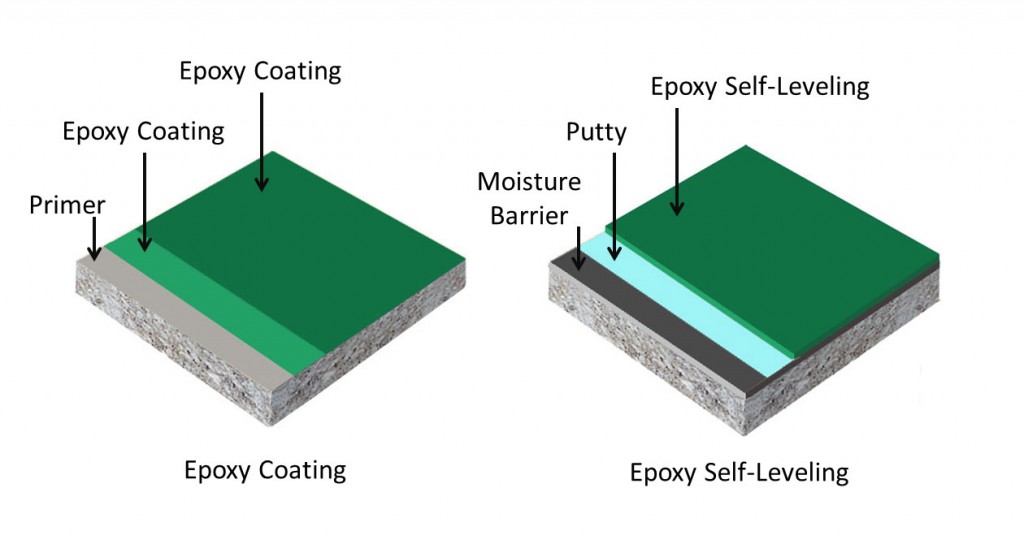 3 ข้อดีของการเคลือบพื้นอีพ๊อกซี่ (epoxy) สำหรับโรงงานและคลังสินค้า